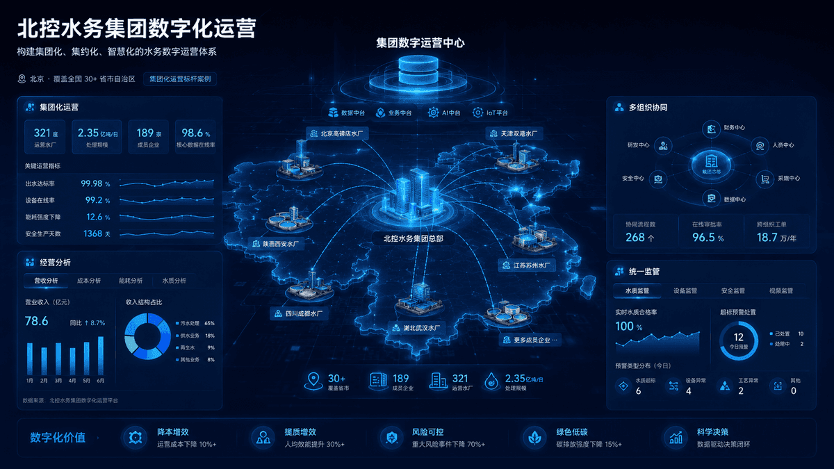 北控水务·集团数字化运营示意图