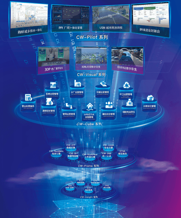 CW-Pilot、CW-Cube、CW-Visual、CW-Frame、CW-Insight 五大产品系列架构