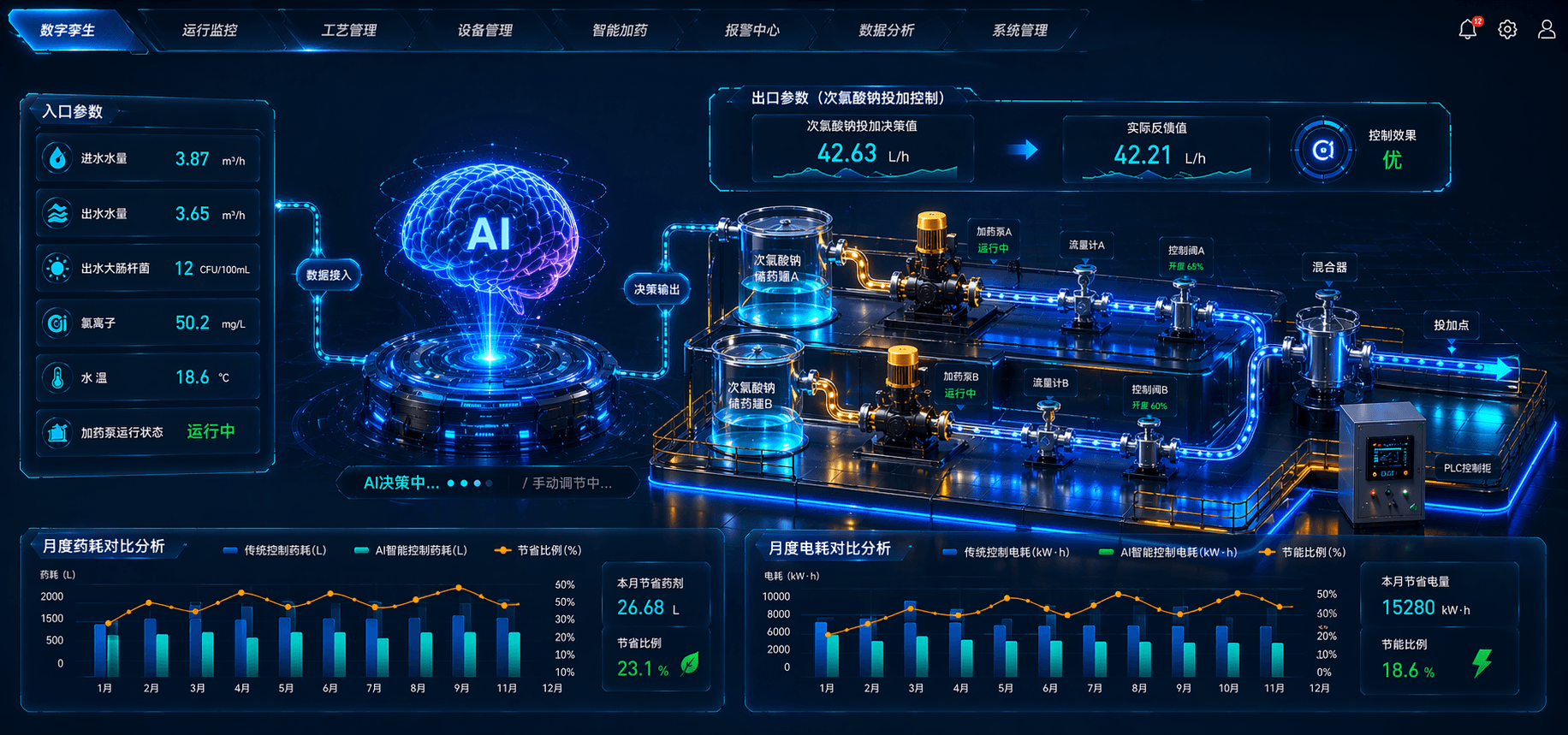 AI 智能加药数字孪生系统:AI 决策驱动次氯酸钠精准投加,药耗节省 23.1%、能耗节省 18.6%